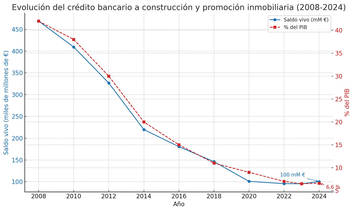 Evolución del crédito bancario