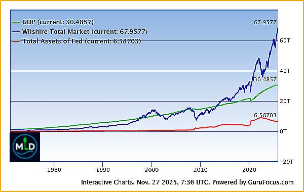 Total Market Cap and US GDP