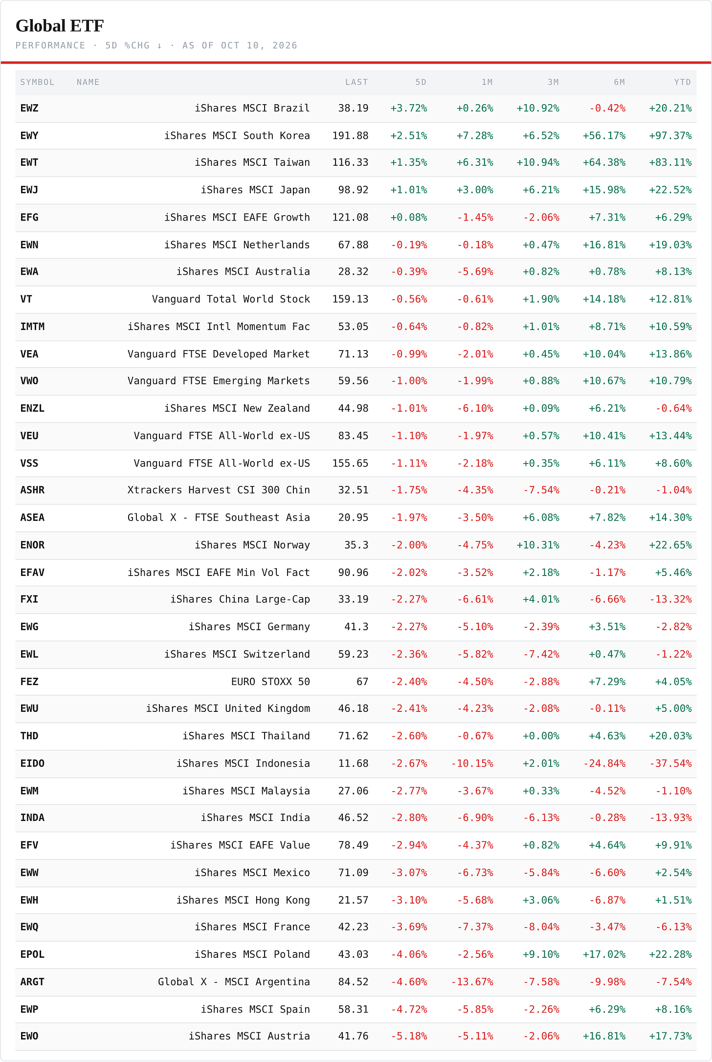 Regional ETFs — performance board as published
