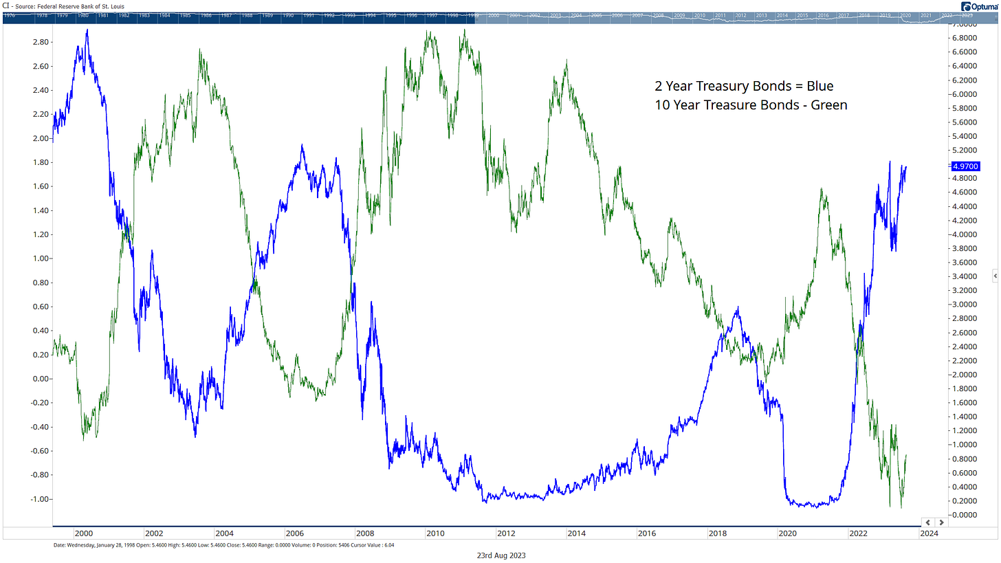 chart of 10-Year vs. 2-Year Treasury Bond Spread chart of 10-Year vs. 2-Year Treasury Bond Spread