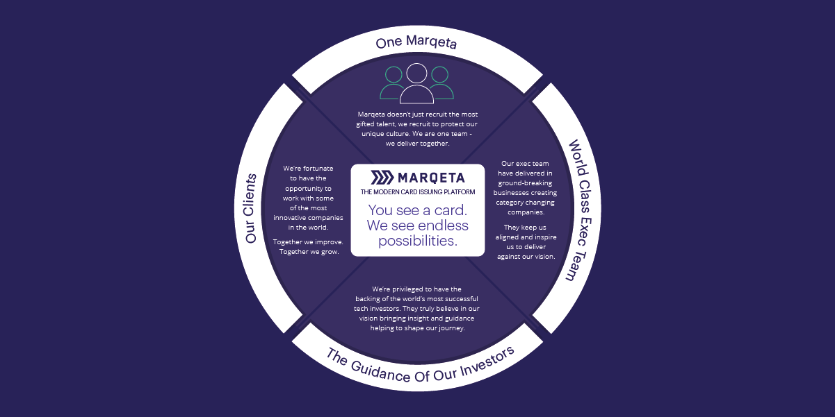 The Marqeta Way: Different Than Other Card Issuing Platforms The Marqeta Way: Different Than Other Card Issuing Platforms
