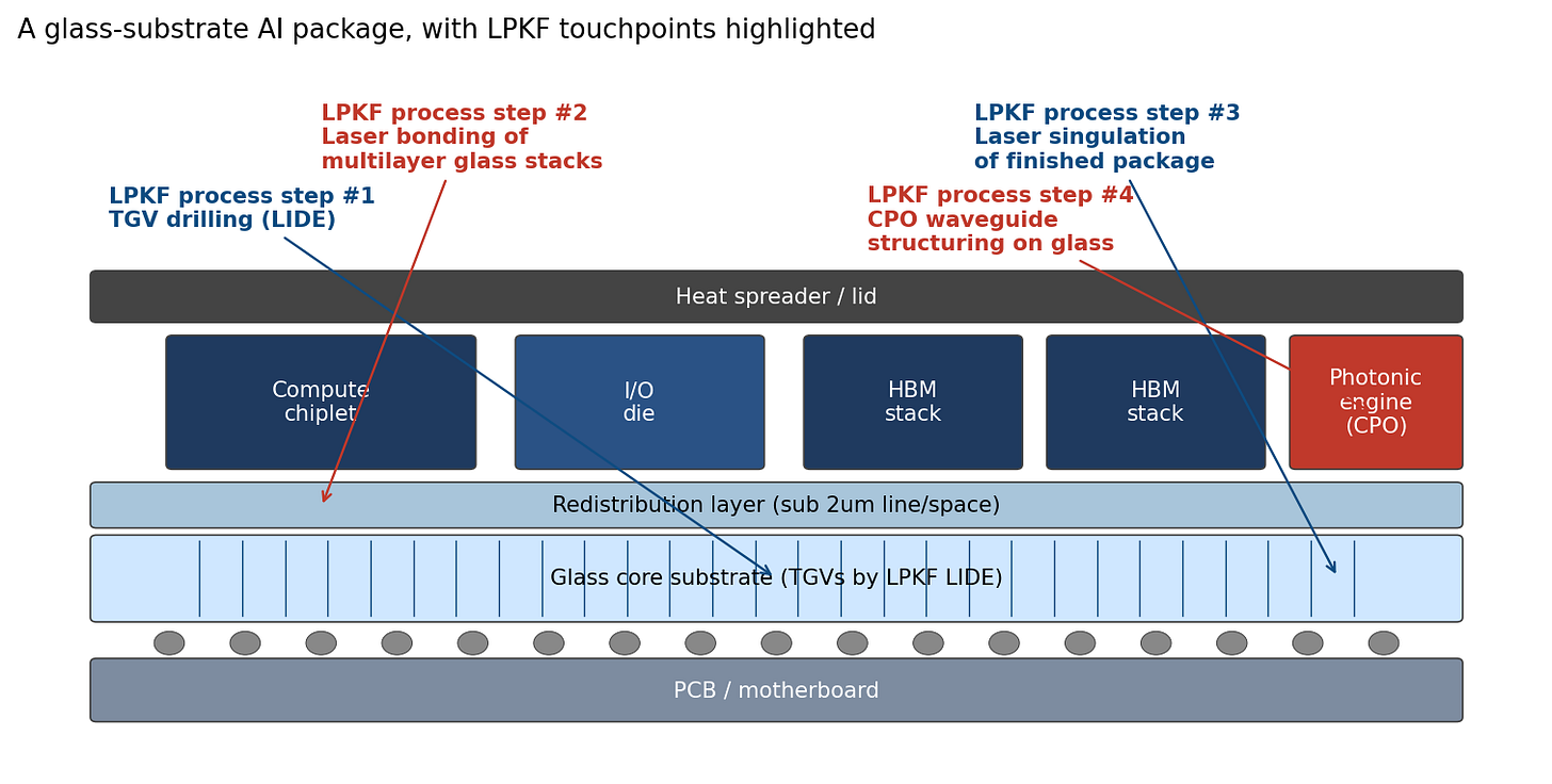Glass-substrate AI package with four LPKF process touchpoints Glass-substrate AI package with four LPKF process touchpoints