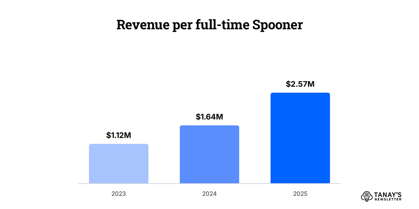 Revenue per full-time Spooner
