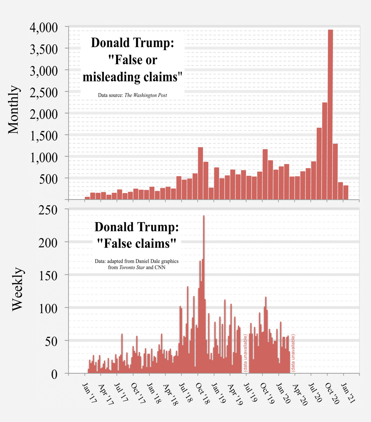 A graph up top of Donald Trump’s false or misleading claims using data from wapo; graph on bottom of trump’s false claims based on data from Daniel dale from Toronto star and CNN. Data from 2017 to 2021