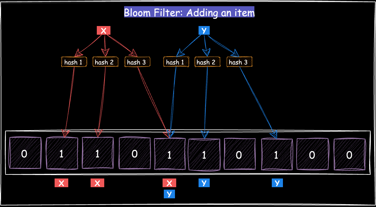 Adding an item in bloom filters