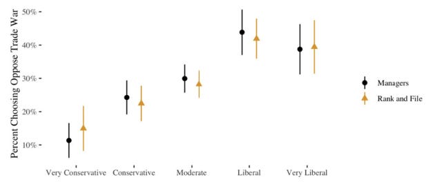 Proportion of respondents who took at least one action opposing the trade war, shown by the political culture of their firm (management and employee views).
Proportion of respondents who took at least one action opposing the trade war, shown by the political culture of their firm (management and employee views).