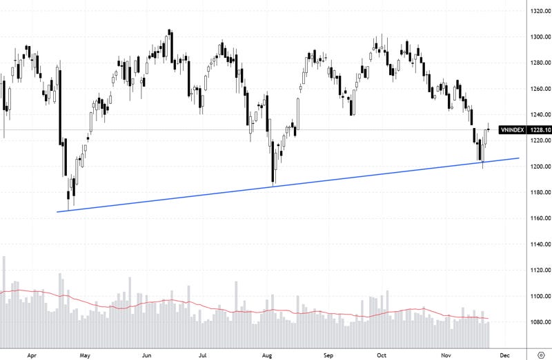 Xu thế dòng tiền: Người cầm cổ không muốn bán, động lực nào thúc đẩy phía cầm tiền? - Ảnh 2 Xu thế dòng tiền: Người cầm cổ không muốn bán, động lực nào thúc đẩy phía cầm tiền? - Ảnh 2