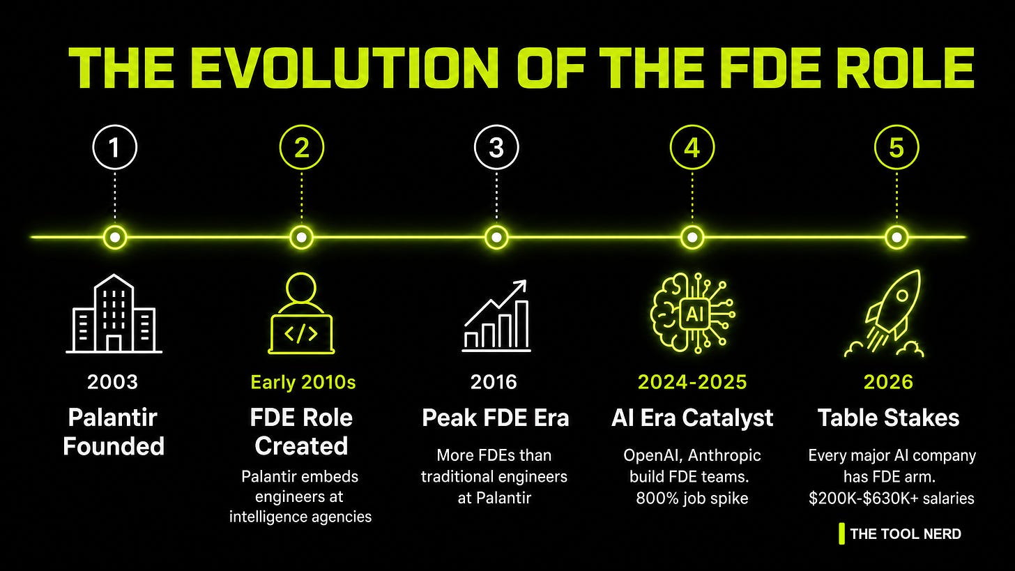 Infographic: The Evolution of the FDE Role