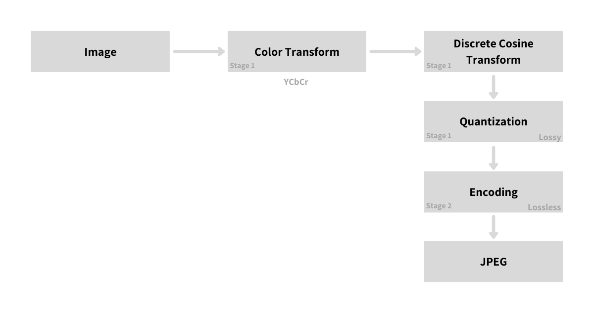 JPEG Process JPEG Process