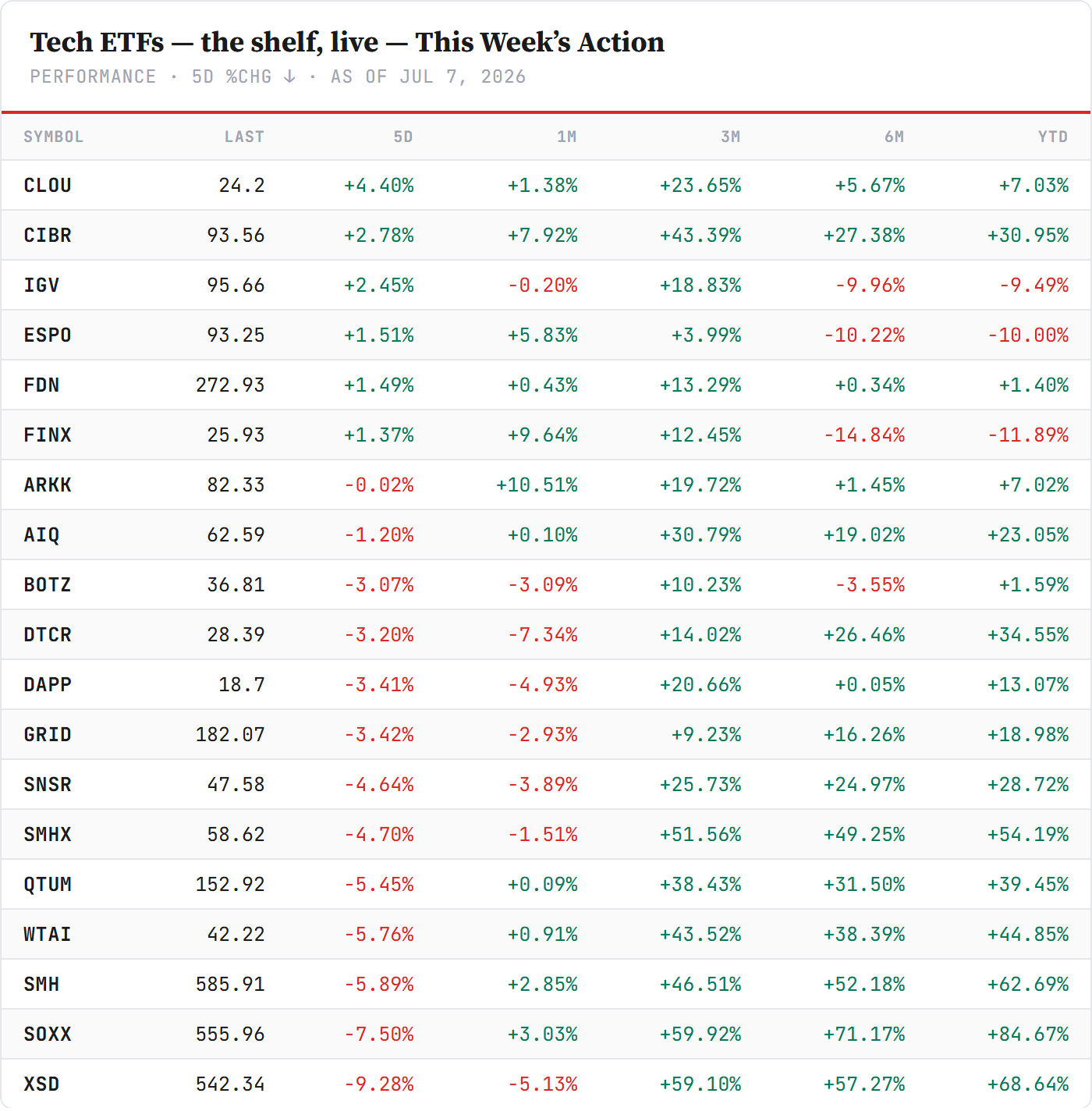 Tech ETFs — the shelf, live through July 7, sorted by the 5-day move. Software, cloud and cyber lead the week; the semiconductor complex sits at the bottom — still carrying the largest year-to-date gains on the board. Closelook live board, FMP data. Tech ETFs — the shelf, live through July 7, sorted by the 5-day move. Software, cloud and cyber lead the week; the semiconductor complex sits at the bottom — still carrying the largest year-to-date gains on the board. Closelook live board, FMP data.