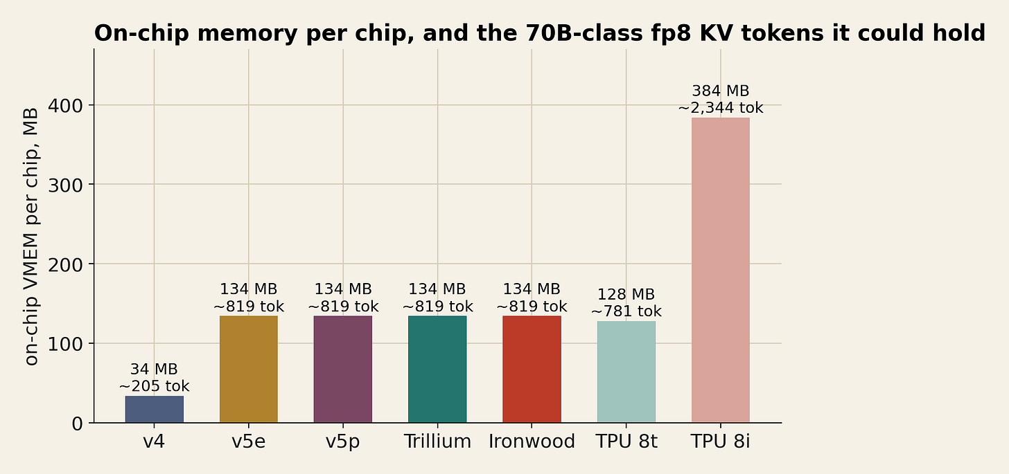 On-chip memory per chip, and how much KV cache it could hold. On-chip memory per chip, and how much KV cache it could hold.