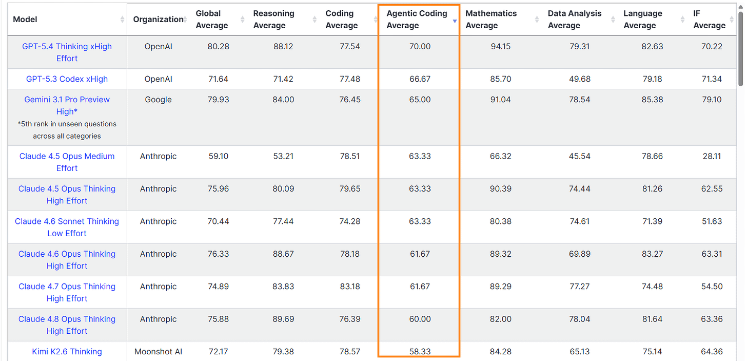 LiveBench benchmark table showing Claude Opus 4.6 at 61.67% and Sonnet 4.6 at 63.33% on Agentic Coding, both outperforming Opus 4.8 at 60.00% and matching or beating Opus 4.7