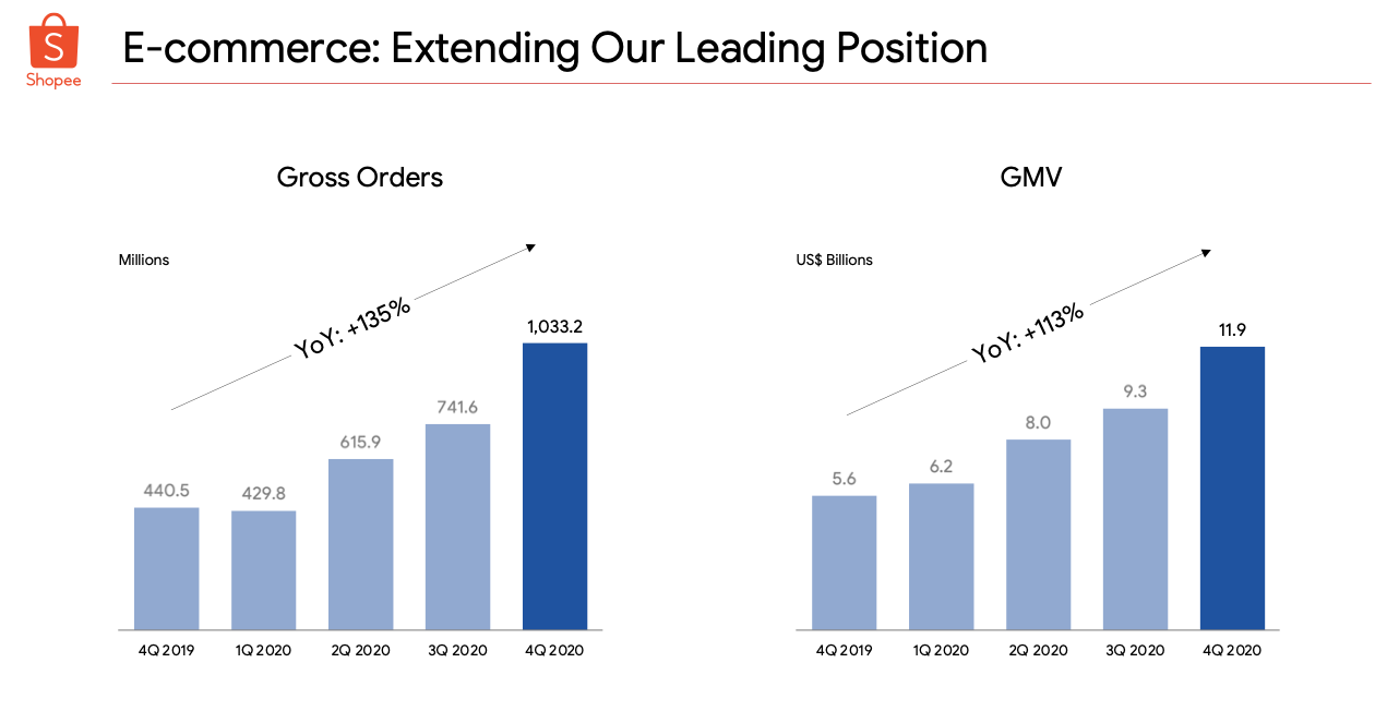 Sea Limited stock gross orders and GMV growth FY2020