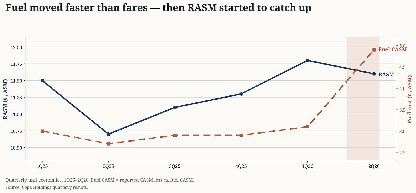 Quarterly RASM and fuel cost per ASM from 1Q25 to 2Q26, showing fuel rising faster initially before revenue began catching up.