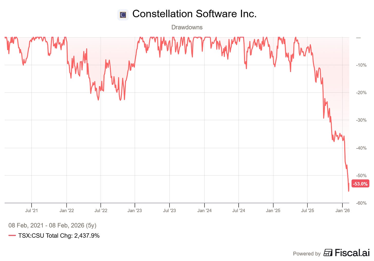 Constellation Software - Deep Dive