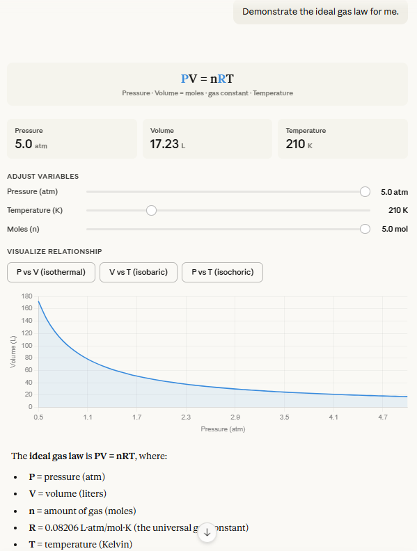 Claude ideal gas law artifact showing PV=nRT with summary cards for pressure (5.0 atm), volume (17.23 L), and temperature (210 K), three adjustable sliders, tabbed graph views for isothermal, isobaric, and isochoric relationships, and variable definitions below