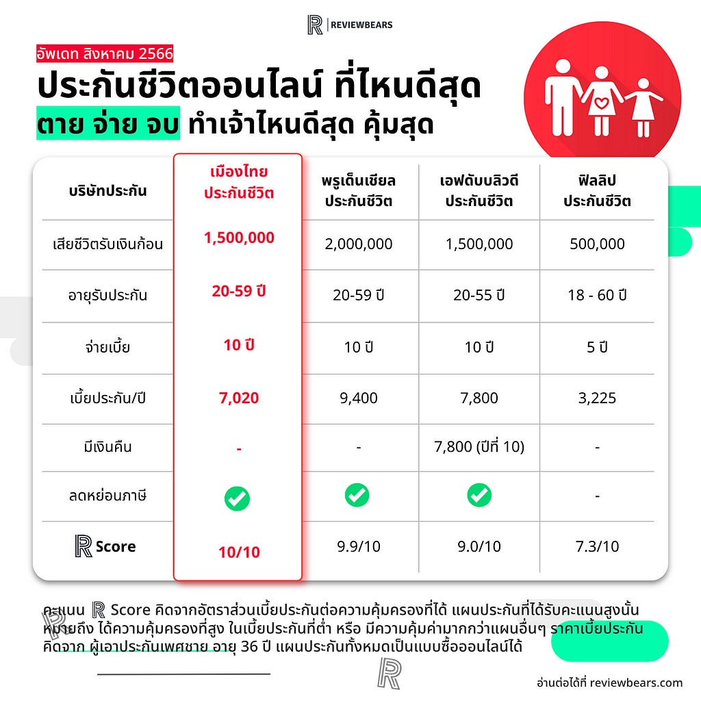 เปรียบเทียบประกันชีวิตออนไลน์