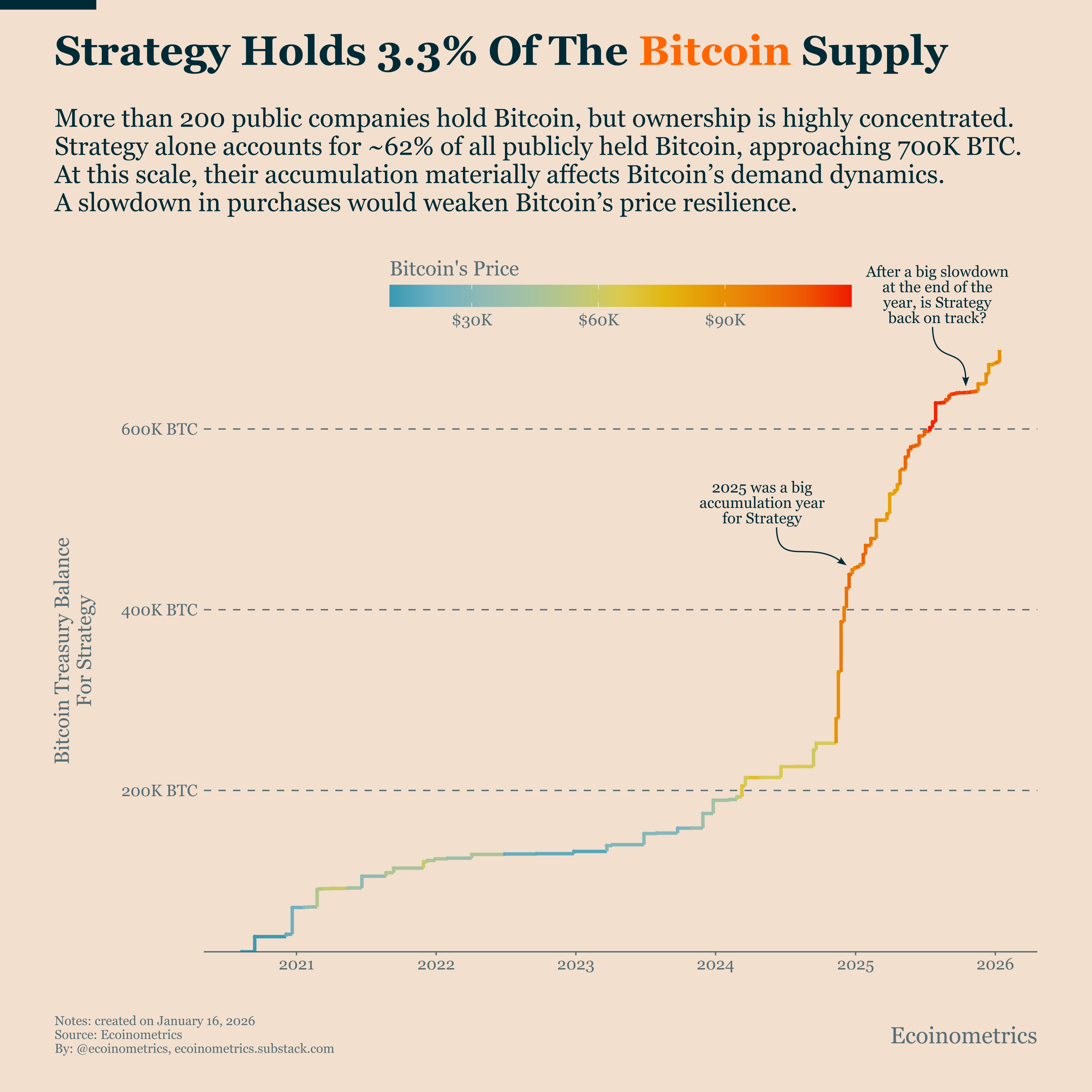 Bitcoin Needs A Few Good Weeks, Not A Few Good Days