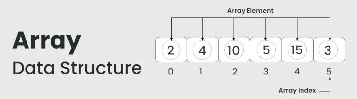 Array – The Building Block of Data Structures