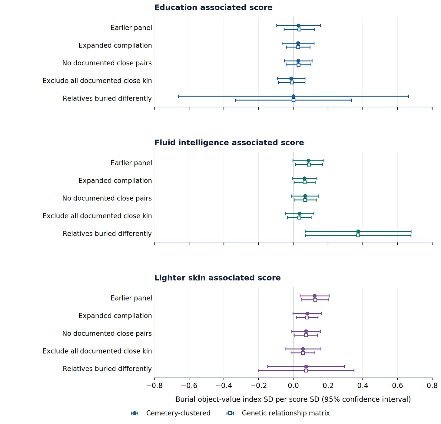 Forest plot comparing earlier and expanded burial cohorts, kin-pruned samples and within-family estimates for education, fluid intelligence and lighter-skin scores. Forest plot comparing earlier and expanded burial cohorts, kin-pruned samples and within-family estimates for education, fluid intelligence and lighter-skin scores.