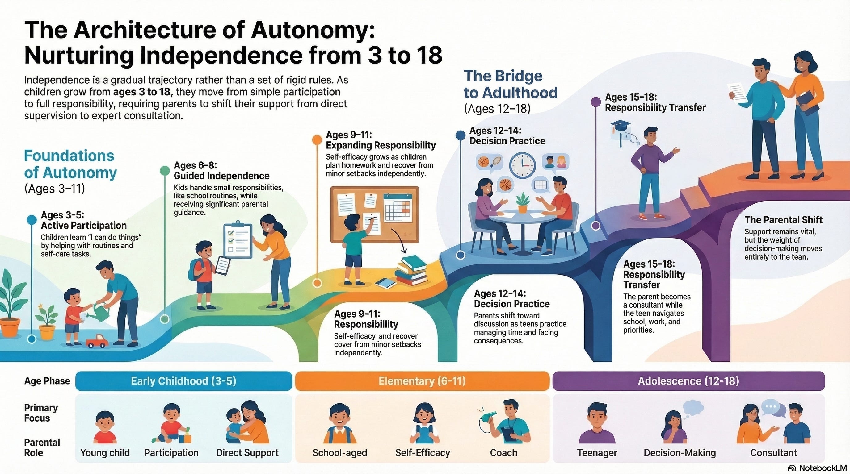 How Much Autonomy Is Age-Appropriate?