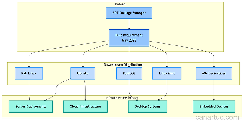 Credit: Author, Diagram showing Rust requirements flowing from Debian to derivative distributions and package ecosystem