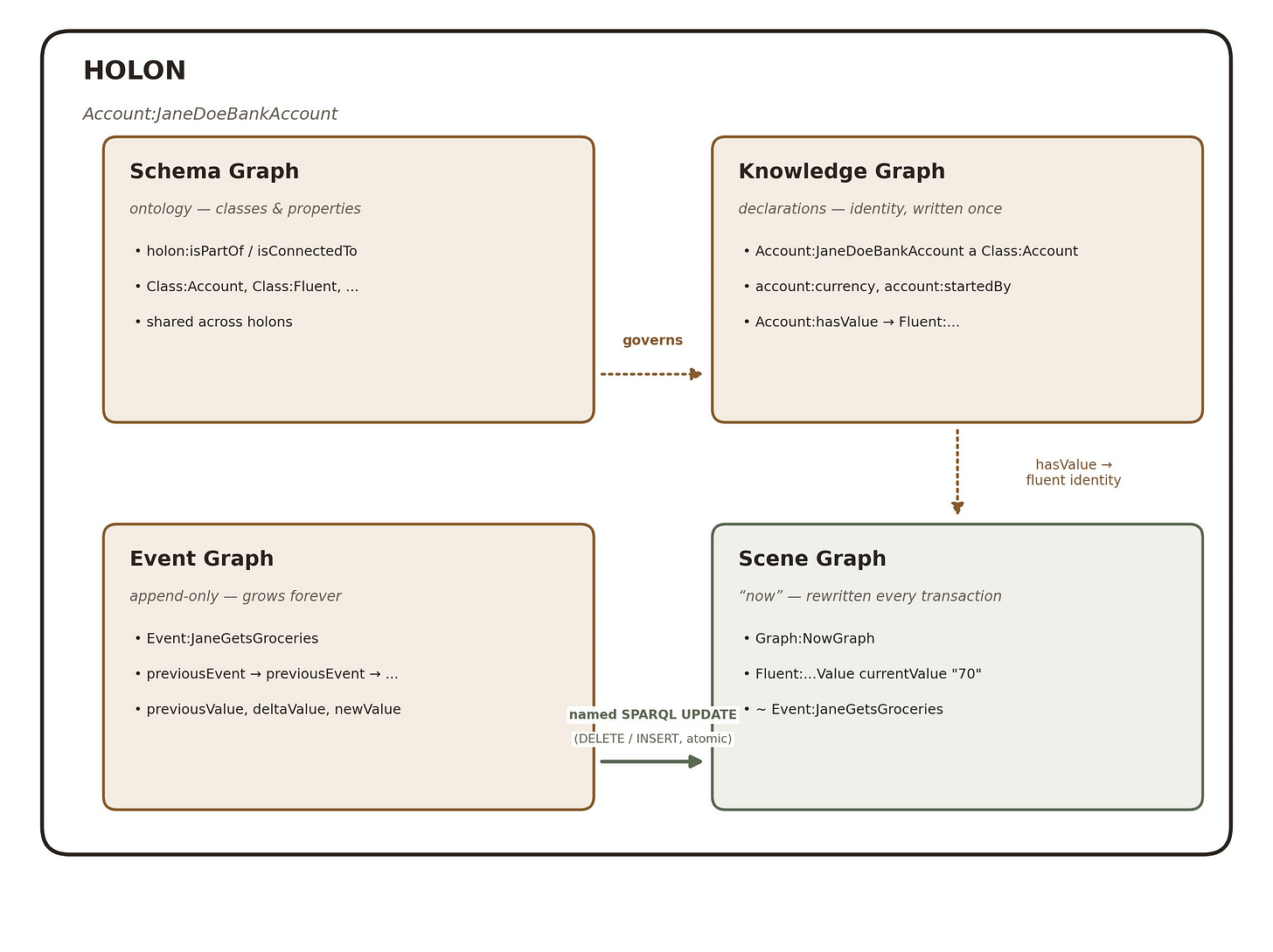 A holon containing its schema graph, knowledge graph, event graph, and scene graph, with the relationships between them A holon containing its schema graph, knowledge graph, event graph, and scene graph, with the relationships between them