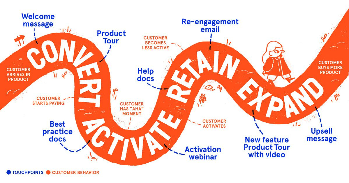 Customer onboarding guide touchpoints and behavior Customer onboarding guide touchpoints and behavior
