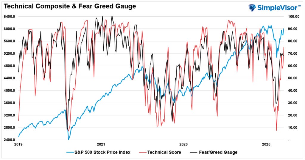 Technical Composite combined with the Fear/Greed gauge.