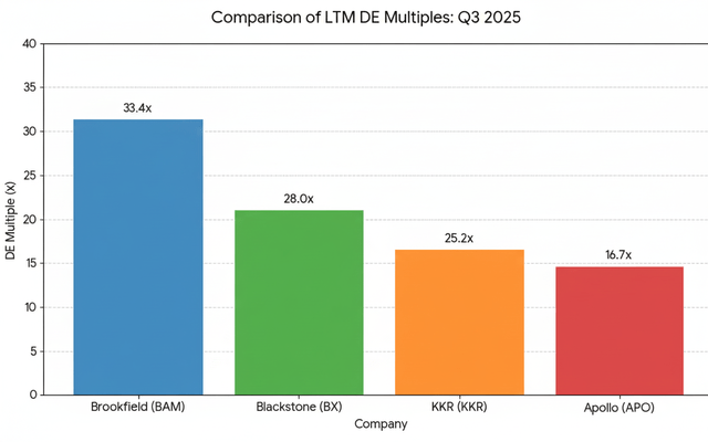 Comparing DE multiples of BX, KKR, BAM & Apollo Comparing DE multiples of BX, KKR, BAM & Apollo