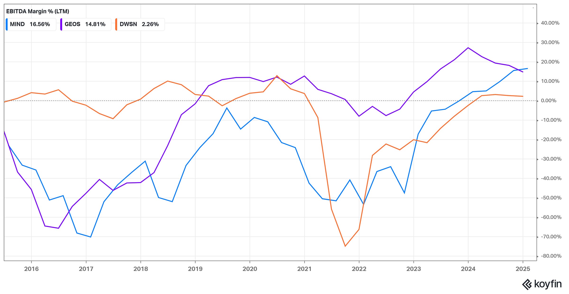 EBITDA Margin (%, LTM)