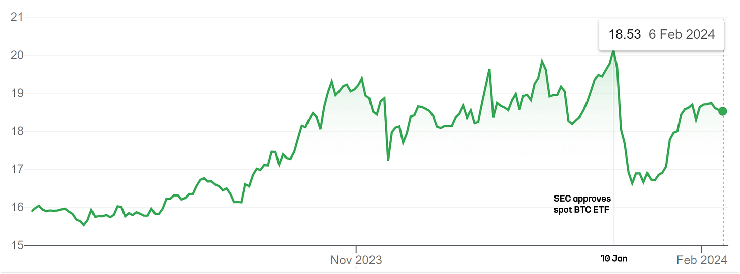 This is a detailed six-month chart of Ethereum's price measured in units of ETH, showcasing a rise to 18.53 ETH by February 06, 2024. The timeline starts from October 2023 and demonstrates increasing trends with fluctuations in value. Notably, there is a sharp upward trajectory after the SEC's approval of a spot Bitcoin ETF, indicating a potentially correlated increase in Ethereum's value. The chart reflects the cryptocurrency market's sensitivity to regulatory changes and suggests that the price of Ethereum has been positively impacted post the spot Bitcoin ETF's approval, highlighting the interconnectedness of cryptocurrency assets like Bitcoin and Ethereum.