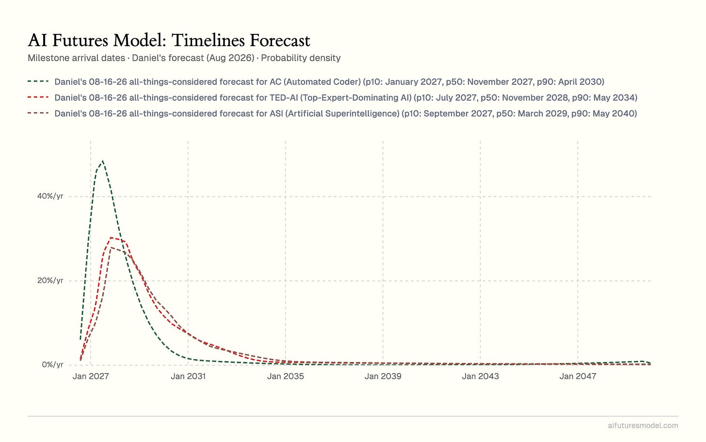 Chart: Daniel's Aug 2026 all-things-considered forecasts for AC (p50 Nov 2027), TED-AI (p50 Nov 2028), and ASI (p50 Mar 2029) arrival dates, probability density.