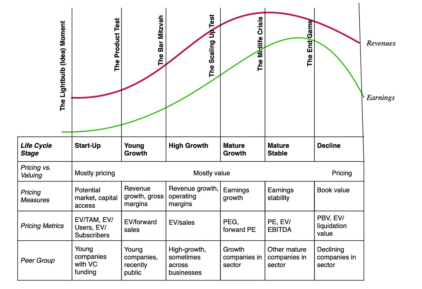 The Corporate Life Cycle: Managing, Valuation and Investing