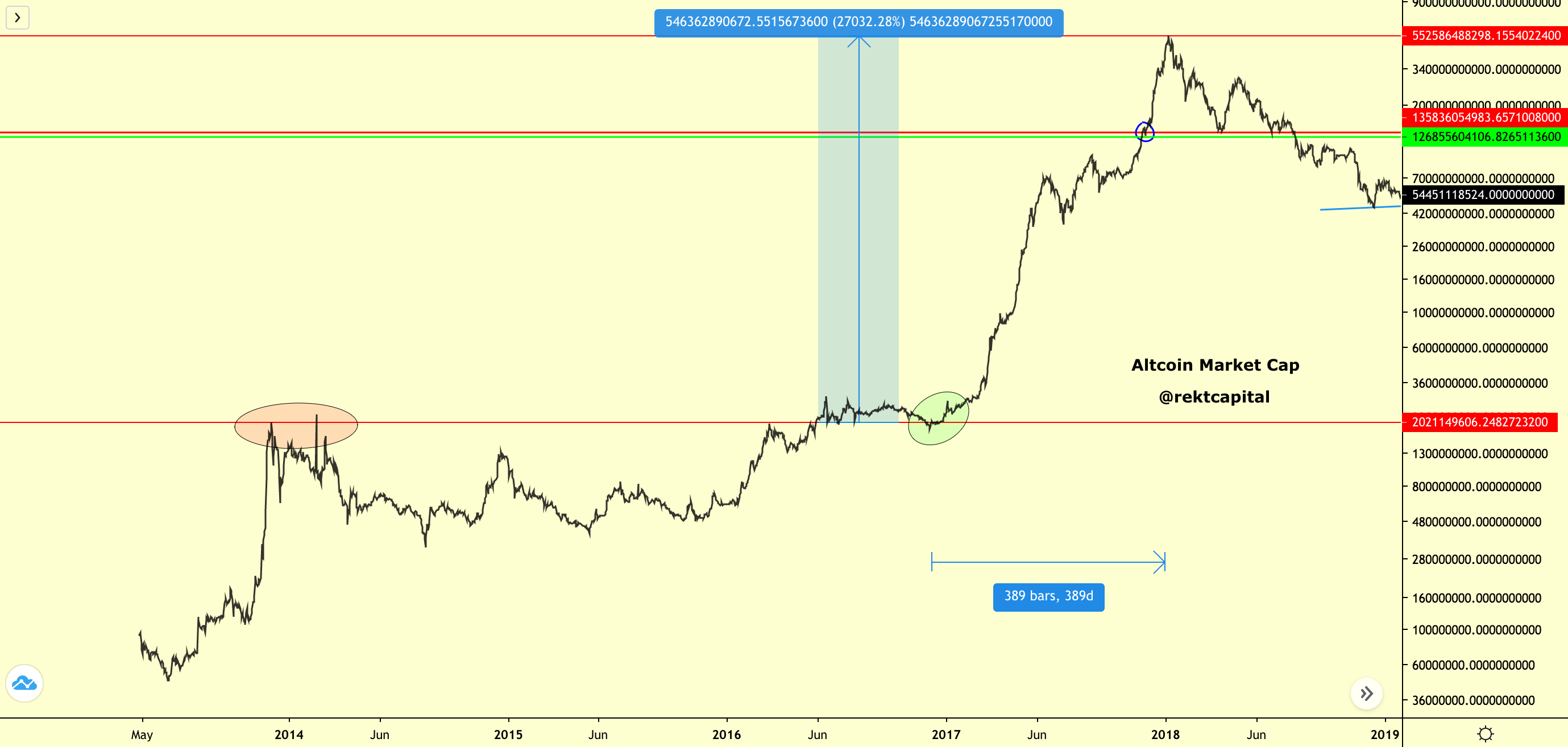 Altcoin Market Cap To Break To New All Time Highs?