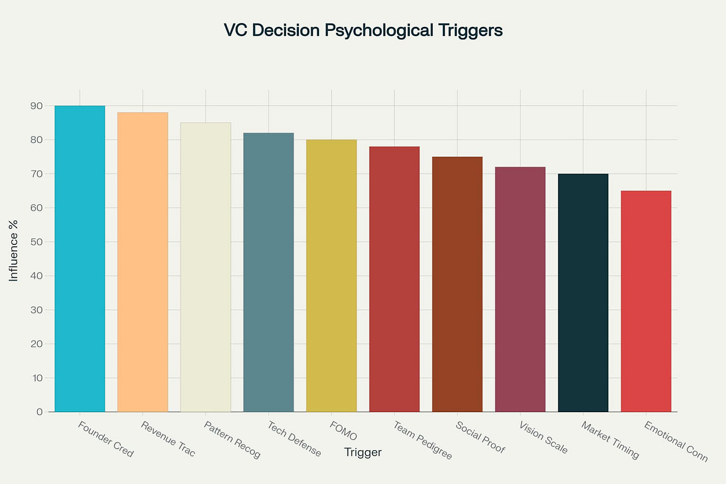 Psychological Triggers That Most Influence VC Investment Decisions