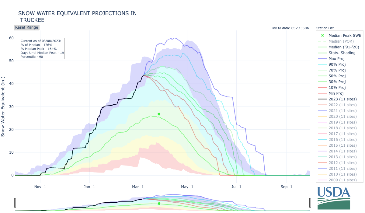 A graph showing the current snow pack water content and projected amounts. Currently, the snowpack is on track to reach a maximum water content. A graph showing the current snow pack water content and projected amounts. Currently, the snowpack is on track to reach a maximum water content.