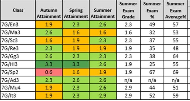 year-7-class-attainment-tracking-grid-summer-exam-grades.png