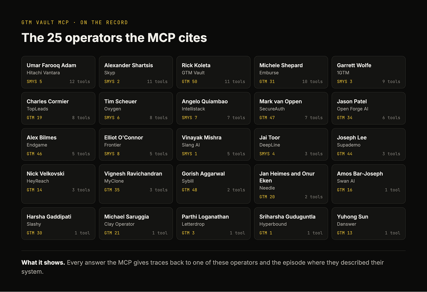 The 25 operators the GTM Vault MCP cites, each with company, episode code and number of tools on the record.