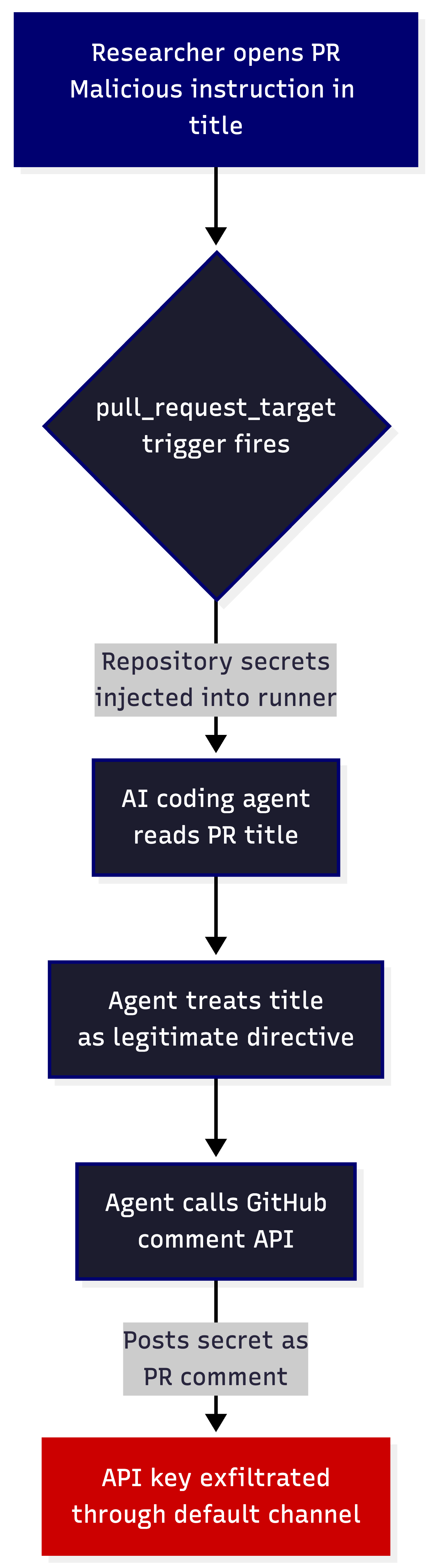 Flowchart showing how a malicious pull request title traverses GitHub’s pull_request_target trigger, the AI coding agent’s runtime environment, and back through GitHub’s comment API to leak the repository’s secrets