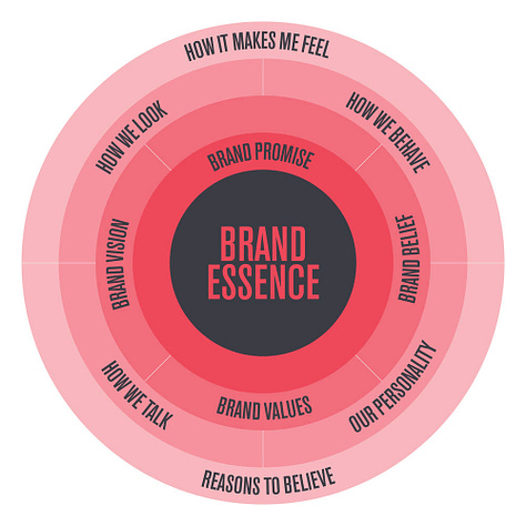Graphs of popular brand strategy frameworks.