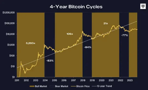 Is the Bitcoin cycle theory dead? - ChainCatcher