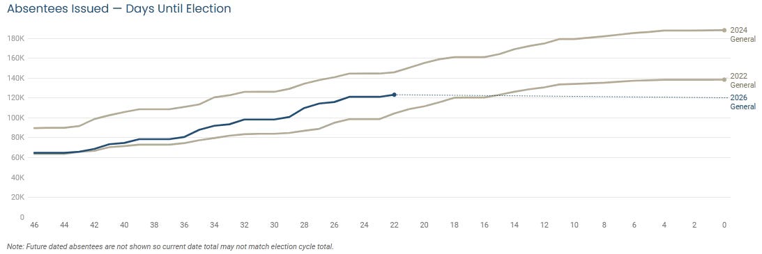 Everything You Want to Know About Mail-In Voting 2 Line chart of Idaho absentee ballots issued by days until the election, comparing 2026 with the 2022 and 2024 general elections. At 22 days out, 2026 stands at about 123,000, behind 2024's pace but ahead of 2022's.