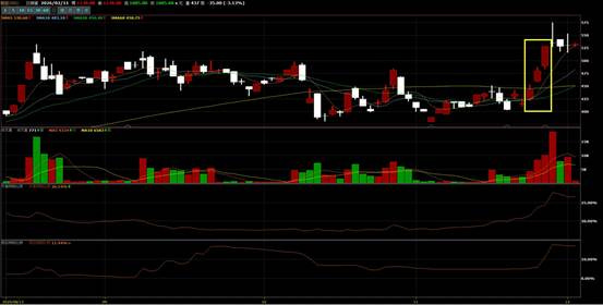 可能是顯示的文字是「 2026/02/11 MA:204 35.09(-3.13%) 575 MA106583+ 550 425 400 15K 25.009 20.0099 10.007 0.00% 」的圖像