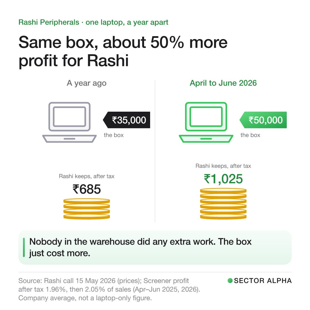 A laptop that cost ₹35,000 a year ago and ₹50,000 in April to June 2026. At Rashi’s company-wide profit share it kept about ₹685 on the first and ₹1,025 on the second, drawn as two piles of coins. A laptop that cost ₹35,000 a year ago and ₹50,000 in April to June 2026. At Rashi’s company-wide profit share it kept about ₹685 on the first and ₹1,025 on the second, drawn as two piles of coins.