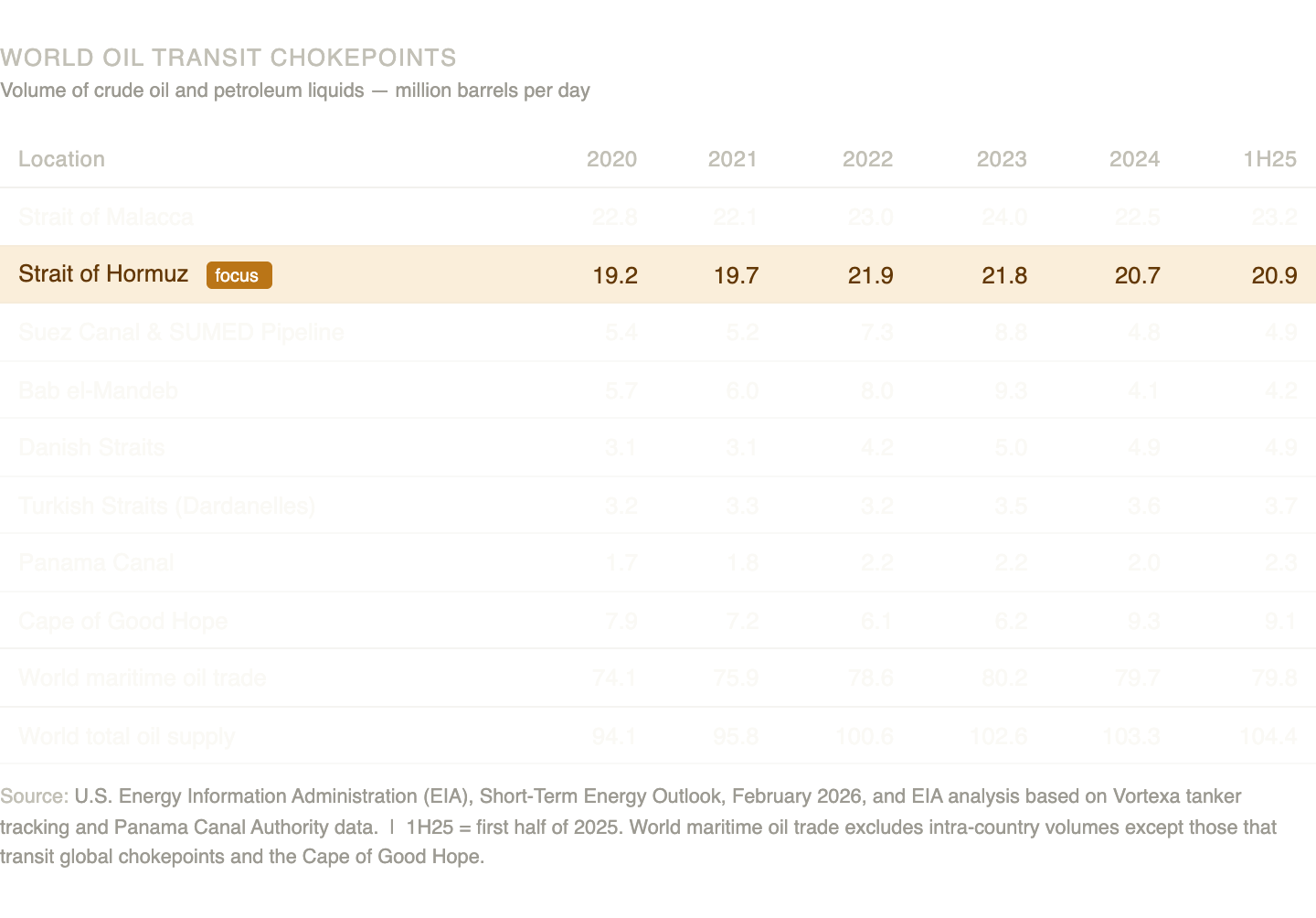 Chart showing Strait of Hormuz oil transit volumes from 2020-2025 in million barrels daily Chart showing Strait of Hormuz oil transit volumes from 2020-2025 in million barrels daily