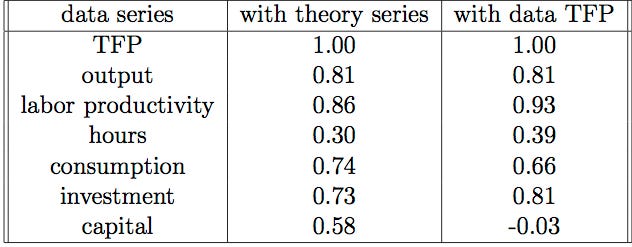 Source: Harald Uhlig (2003): How well do we understand business cycles and growth? Examining the data with a real business cycle model. Second column shows the correlation from the full RBC model and the third with just the TFP series