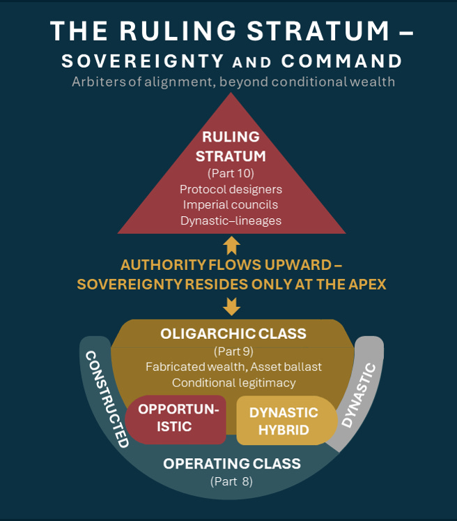 The ruling stratum constitutes sovereignty. Operators execute, oligarchs ballast, but ruler arbitrate. Their authority is not subject to recall – it is constitutive of the system itself. The ruling stratum constitutes sovereignty. Operators execute, oligarchs ballast, but ruler arbitrate. Their authority is not subject to recall – it is constitutive of the system itself.