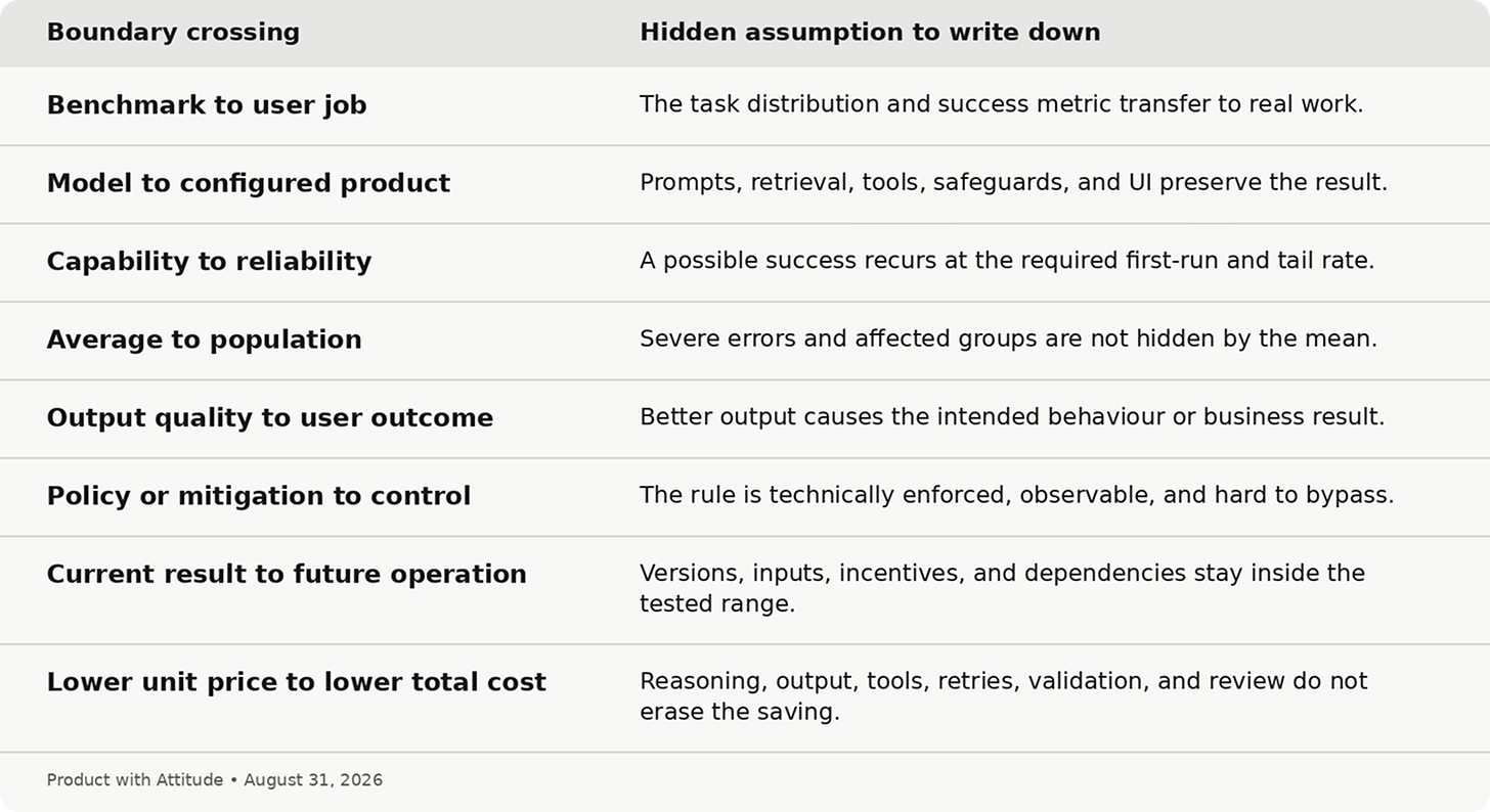 Eight AI evaluation boundary crossings and the hidden assumption behind each, from benchmark to user job and model to configured product through lower unit price to lower total cost, with what must hold true for eval results to carry over. Eight AI evaluation boundary crossings and the hidden assumption behind each, from benchmark to user job and model to configured product through lower unit price to lower total cost, with what must hold true for eval results to carry over.
