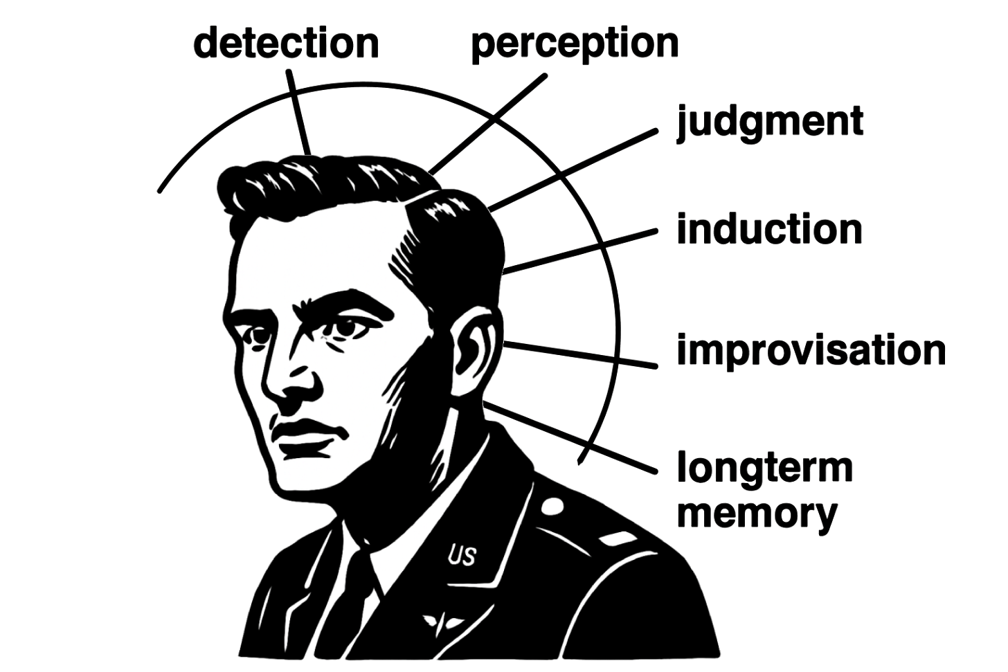 Paul Fitts (kresba podle fotografie) a jeho seznam vlastností, v nichž je člověk lepší než stroj.